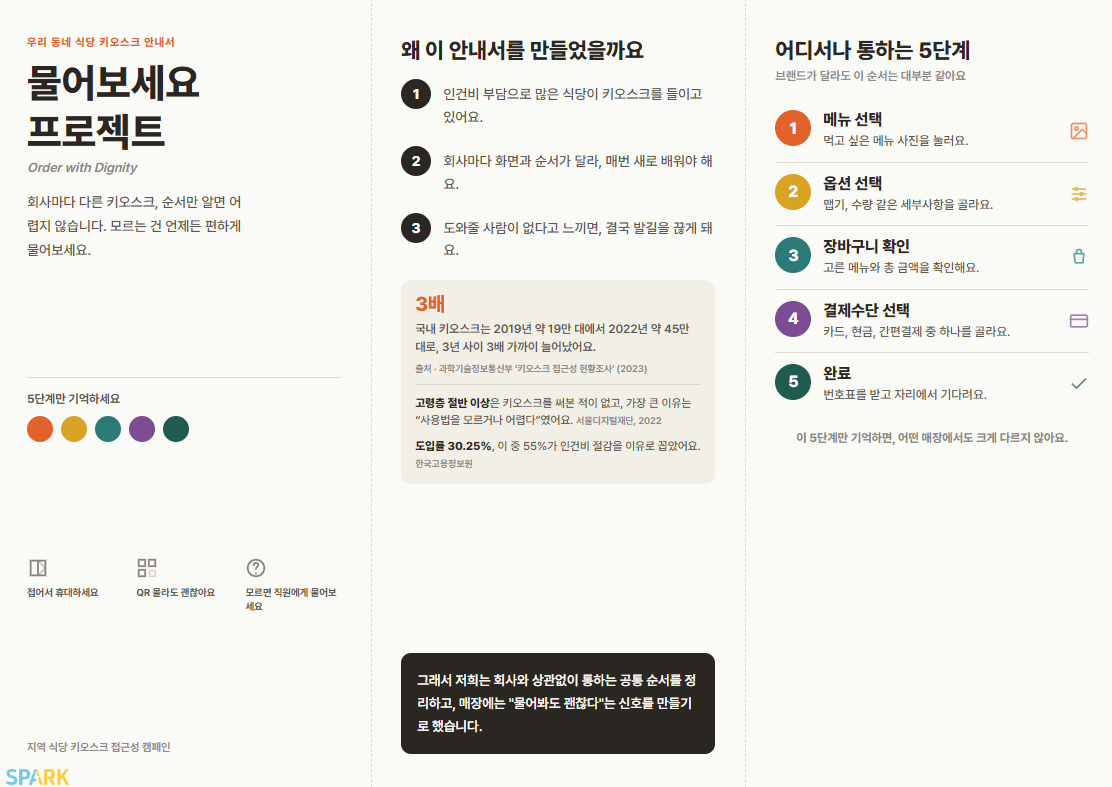 Order with Dignity kiosk guide — universal 5-step ordering process